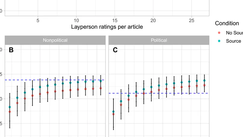 Scaling up fact-checking using the wisdom of crowds