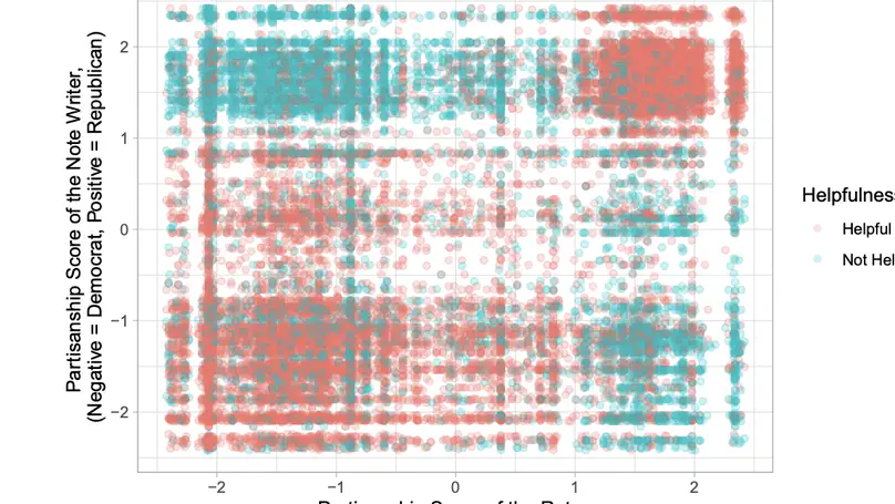 Birds of a feather don’t fact-check each other: Partisanship and the evaluation of news in Twitter’s Birdwatch crowdsourced fact-checking program